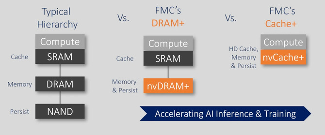 Ferroelectric Memory wraz z Neumonda podejmują wysiłek komercjalizacji pamięci DRAM+, łączącej zalety SSD i RAM [3]