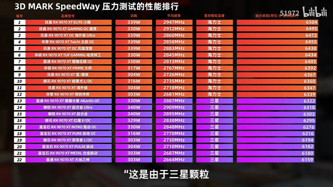 AMD Radeon RX 9070 XT - modele z pamięciami GDDR6 od Samsunga są trochę wolniejsze od tych z modułami od SK hynix [2]